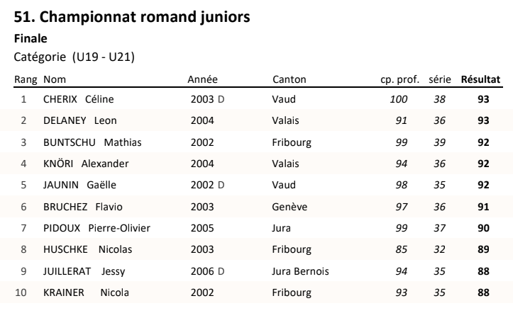 image de Championnat JT Romand 2022
